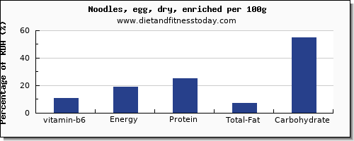 vitamin b6 and nutrition facts in egg noodles per 100g